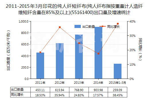 2011-2015年3月印花的純?nèi)死w短纖布(純?nèi)死w布指按重量計(jì)人造纖維短纖含量在85%及以上)(55161400)出口量及增速統(tǒng)計(jì)